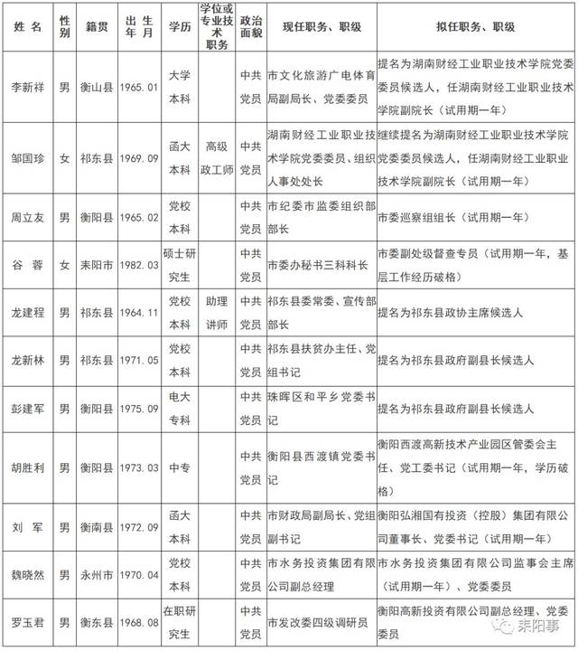 【重磅】衡阳最新一批干部任前公示,涉及多个重要职务