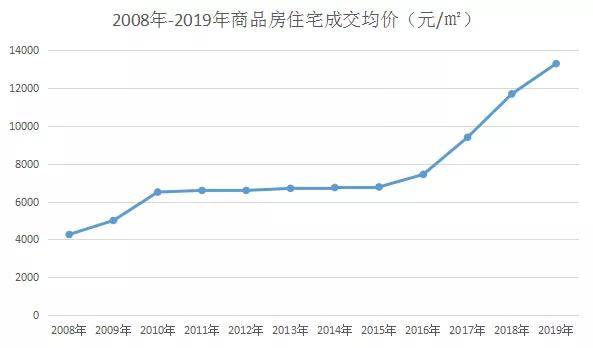 先看下近十年西安房价走势