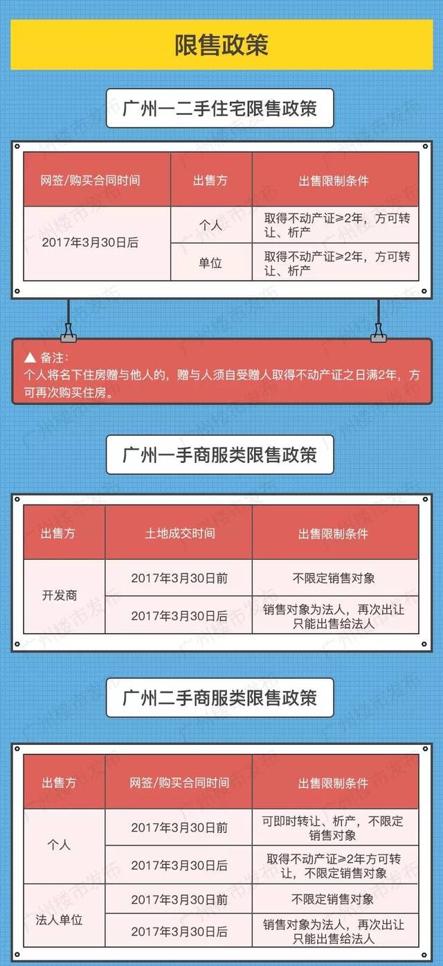 正在考虑买房的你,真的了解广州最新的限购,限贷,限售,税费政策吗!