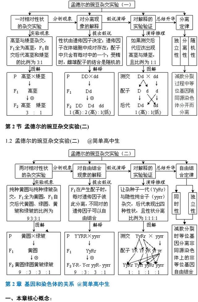 纯干货丨高中生物必修2知识概念图,开学不用担心听不懂了!