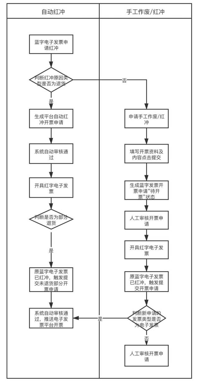 关于发票作废与红冲的产品思考