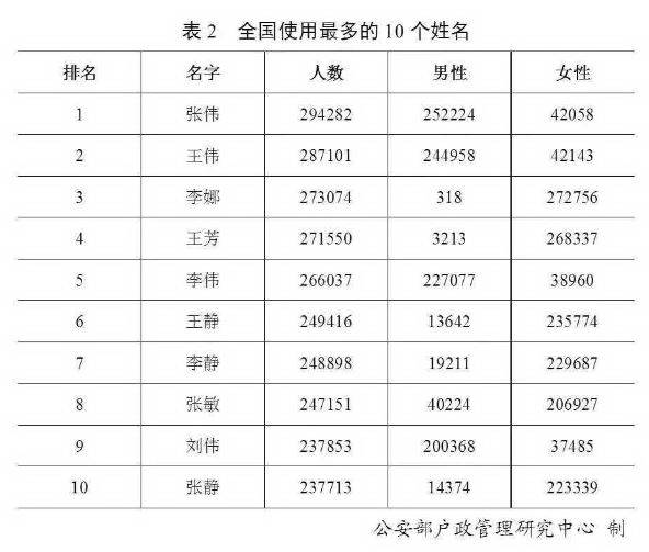 公安部人口报告_公安部人口数据统计图(2)