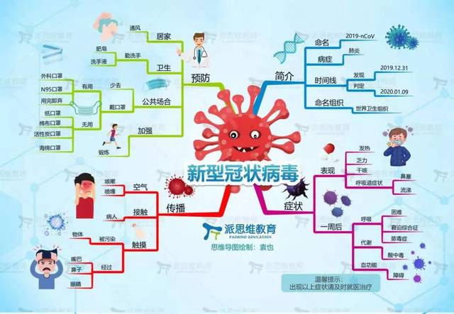 思维导图带你认识新型冠状病毒!