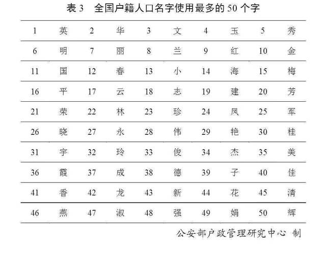 姓名字数长度 目前,我国除部分少数民族外,户籍人口姓名长度多为2至4