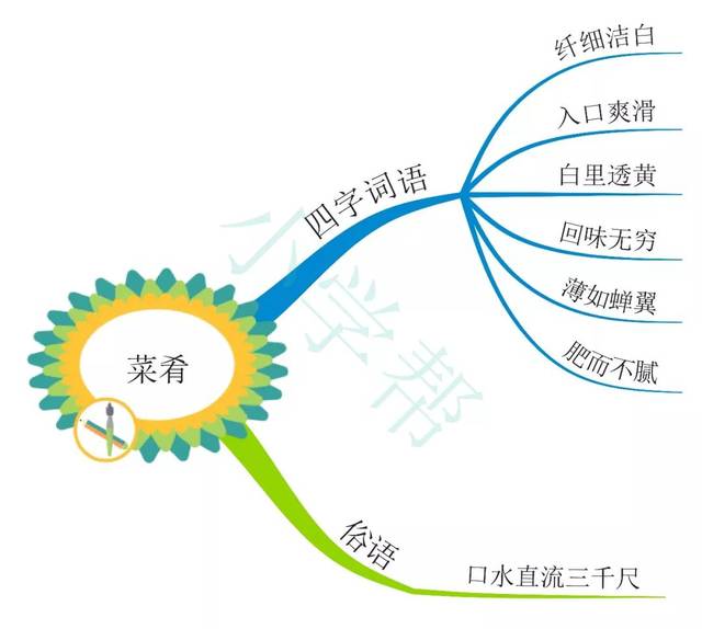 免费领取 ▏《思维导图写作技巧》,《思维导图名著部分阅读》,《思维