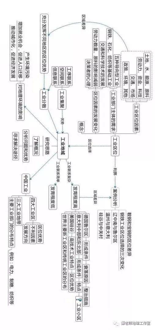 地理学科知识框架 (1)地球运动 地理知识地图规律高中