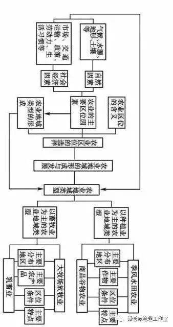 【方法技巧】怎么才能学好高中地理?(附地理学科各章知识框架图)