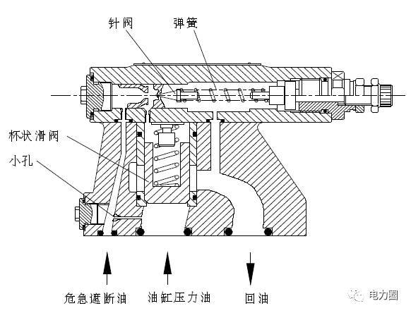 急脱扣装置等动作使危急遮断油泄油失压后,可使油动机活塞下腔的压力