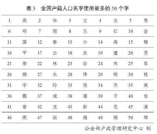 全国户籍人口中,使用频率最高的10个姓名依次为:  "张伟""王伟""李娜"