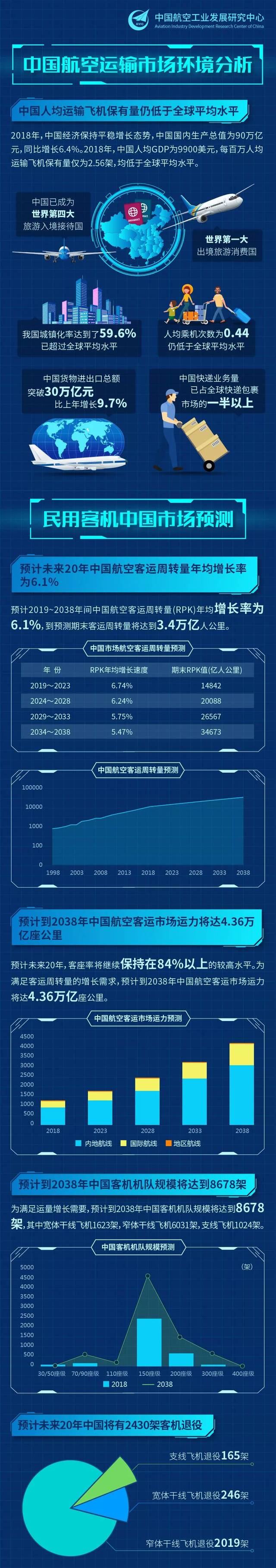 一图读懂《2019~2038年民用飞机中国市场预测年报》