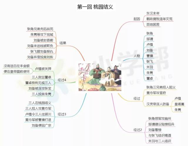 未完待续……  " 思维导图  四大名著  " 《三国演义》可领取1-40回