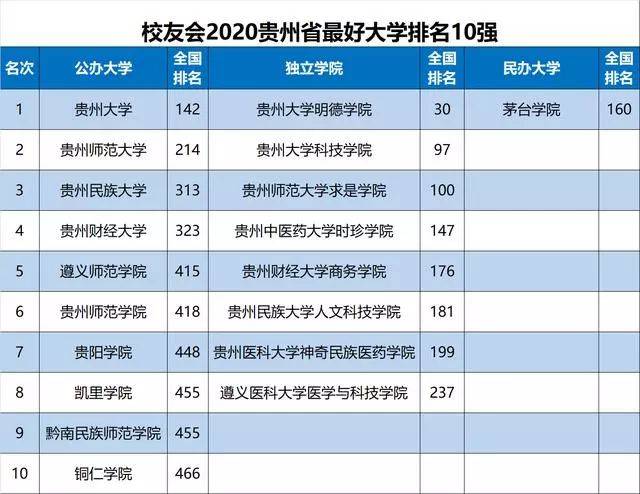 重庆大学分列校友会2020年贵州,四川,西藏,云南,重庆等地区大学排名第