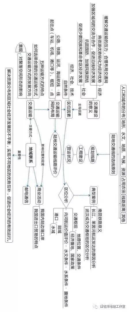 【方法技巧】怎么才能学好高中地理?(附地理学科各章知识框架图)