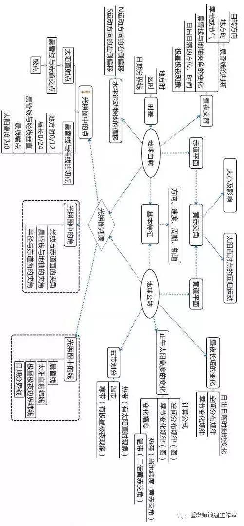 【方法技巧】怎么才能学好高中地理?(附地理学科各章知识框架图)