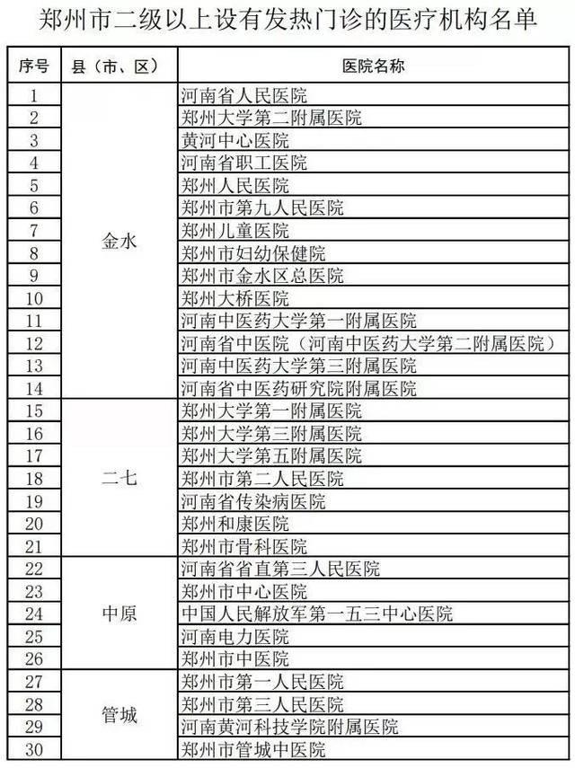 医院名单 (点击看大图) 1月22日晚11时许 郑州市卫健委也通过官方