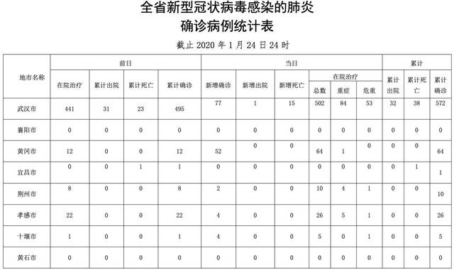 湖北省卫健委还发布了  全省新型冠状病毒感染的肺炎确诊病例统计表