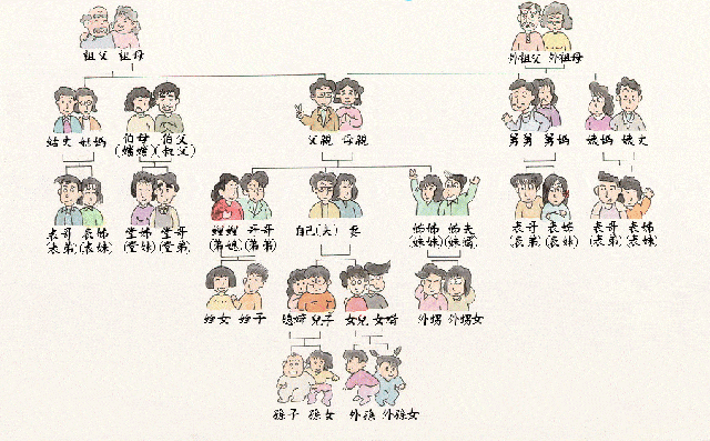 辈分尊称大全祖辈的亲属,按古代关于宗亲的范围,是从高祖开始.