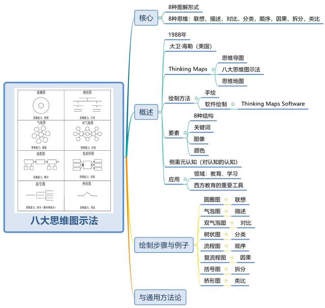 八大思维图示法或者思维地图,包括:圆圈图,用于联想;树形图,用于分类