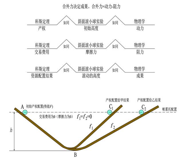 图57 科斯定理的桥形图