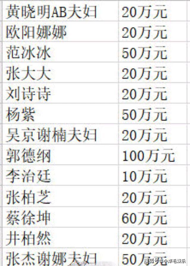 武汉疫情韩红公布103位明星捐款名单,李宇春,杨紫,范冰冰捐50万