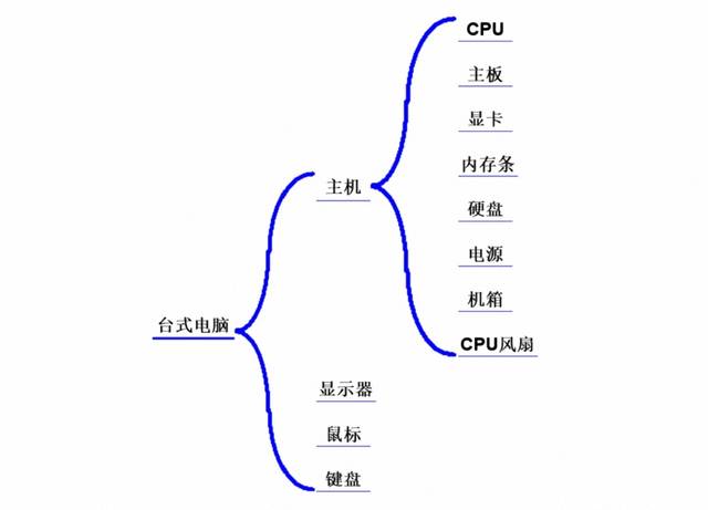 图50 台式电脑的括号图2