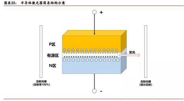 以电注入式半导体激光器为例,半导体材料中通常会添加gaas(砷化镓)