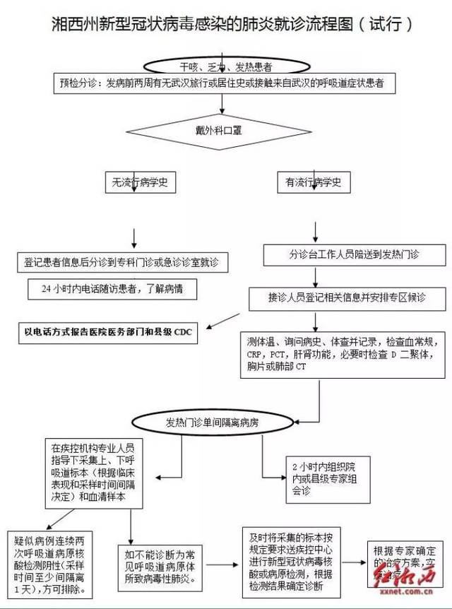 收藏备用!湘西新冠肺炎患者就诊流程和救治电话