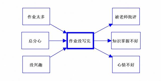 图45 作业没做完的复流程图1