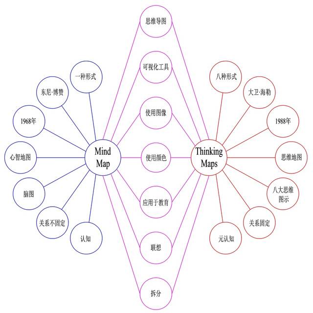 图31 mind map和thinking maps的双气泡图