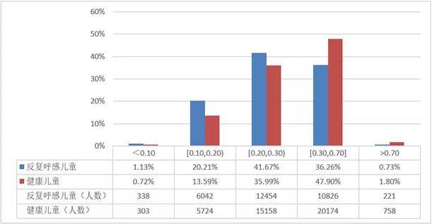 经过数据统计,健康儿童患反复呼吸道感染的患病率为16.