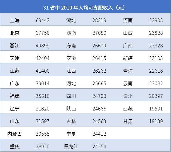 2019年各地人均可支配收入发布,北京不是第一,两地人均不够两万