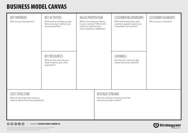 再比如「商业模式画布」(business model canvas)