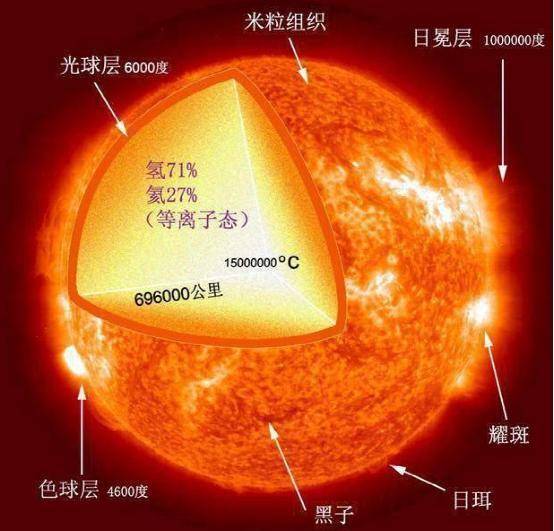 都是核聚变,为何氢弹爆炸只是一瞬间,而太阳能炸100亿年?