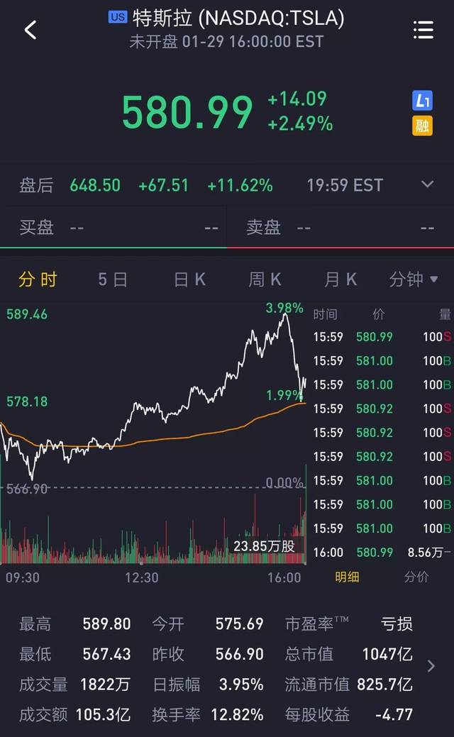 财报公布后特斯拉股票盘后大涨    个点,股价逼近 650 美元大关,再创