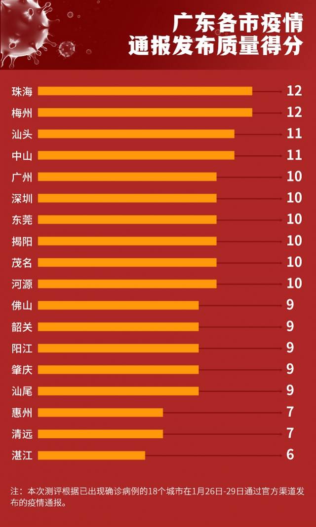 南都持续测评疫情通报透明度 促广州信息更公开更及时