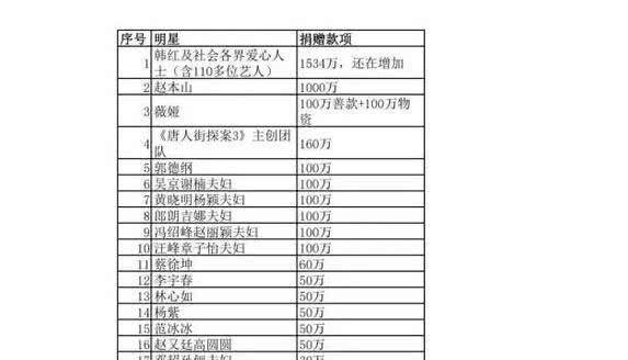 武汉最新捐款名单出炉!180位明星的捐款额还不如这些网红主播