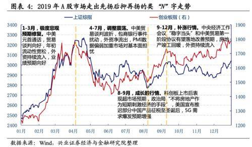 兴业证券复盘2019年a股:核心资产和大创新双翼齐飞