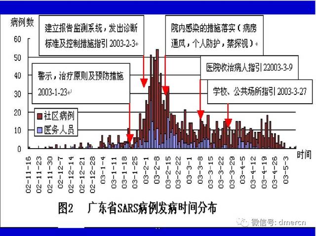 2003年非典数据分析