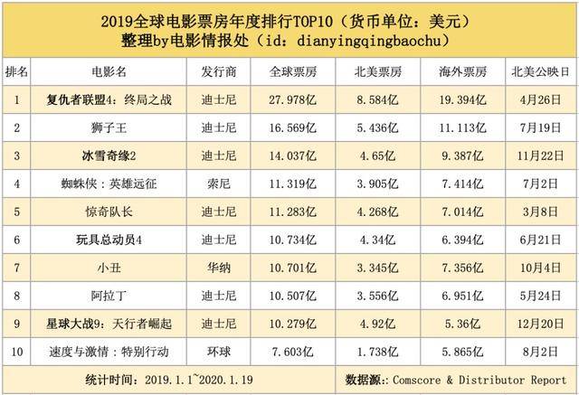 全网最全!2019年全球30大电影市场票房榜
