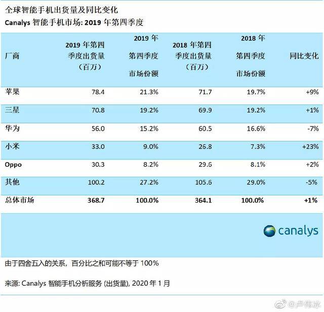 原创2019年q4,小米手机出货量同比增长23%,华为同比下降7%!