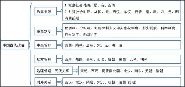 2020中考:初中历史《中国古代政治专题》