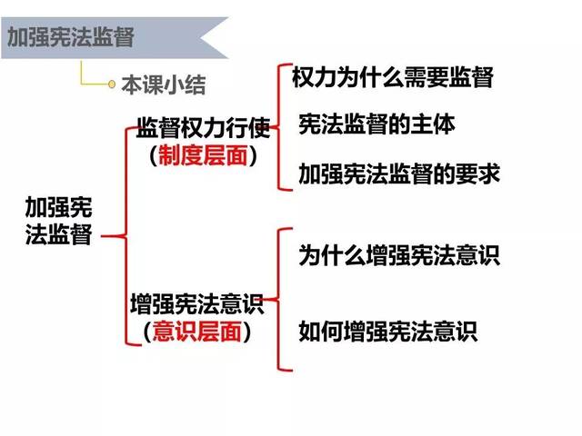 八下2.2《加强宪法监督》