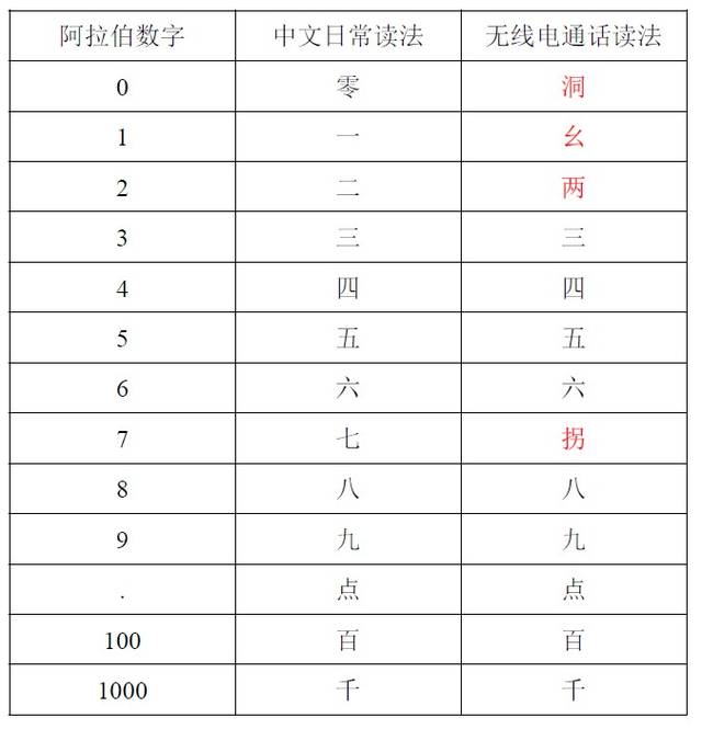 民用航空无线电陆空通话中文用语教材(注意事项和数字