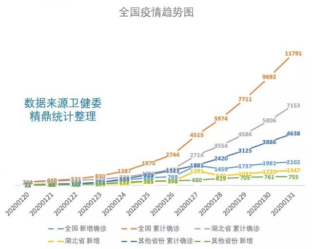 1月20-1月31日,全国与湖北疫情走势图