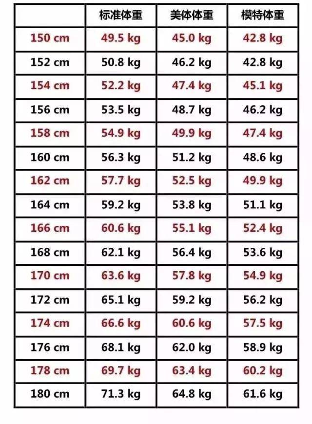 2020女性标准体重表出炉,看完扎心了
