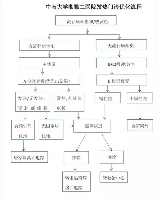 1025例发热患者阳性患者15例,湘雅二医院:发热病人多为流感不必过度