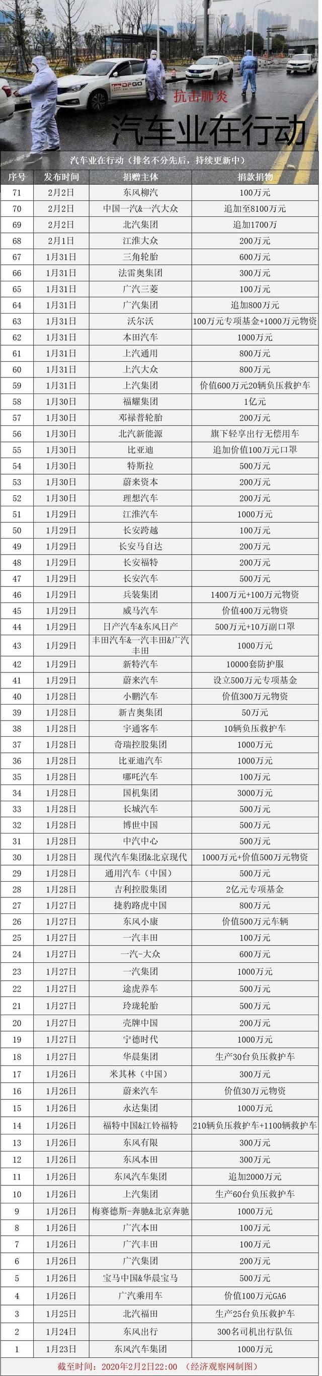 近70家汽车企业出资抗击武汉疫情 累计捐款近8亿元 | 经观汽车