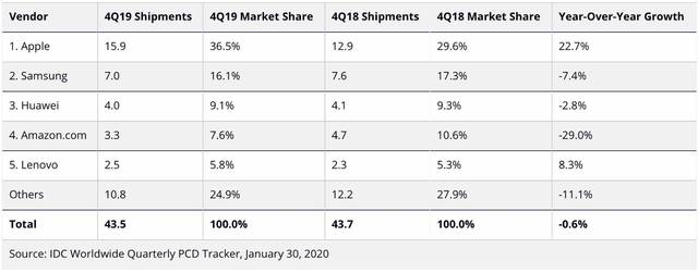 全球平板电脑2019年销量下滑，iPad仍是榜首