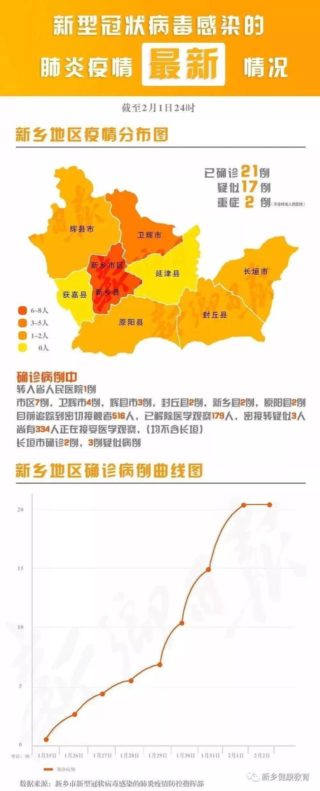 【最新疫情】截止2月2日24时河南省疫情及新乡市具体情况