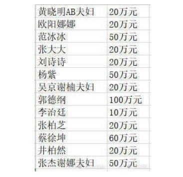 明星捐款名单曝光:张柏芝20万,赵本山1千万,他却捐了1.5个亿